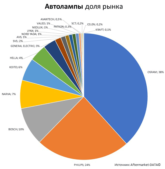 Aftermarket DATA Структура рынка автозапчастей 2019–2020. Доля рынка - Автолампы. Аналитика на smolensk.win-sto.ru