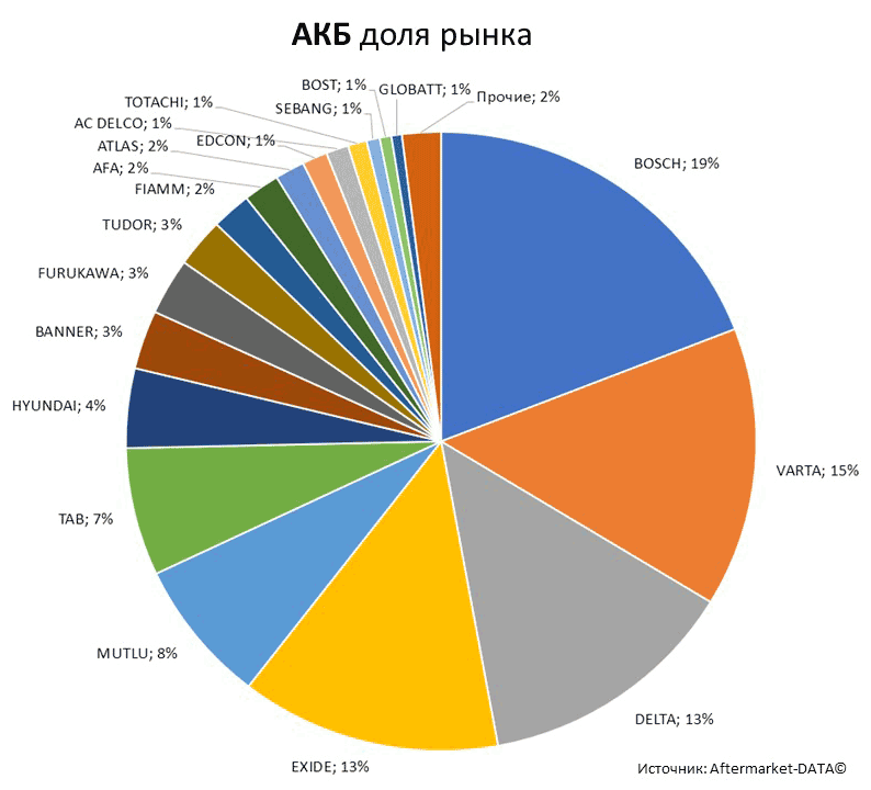 Aftermarket DATA Структура рынка автозапчастей 2019–2020. Доля рынка - АКБ . Аналитика на smolensk.win-sto.ru