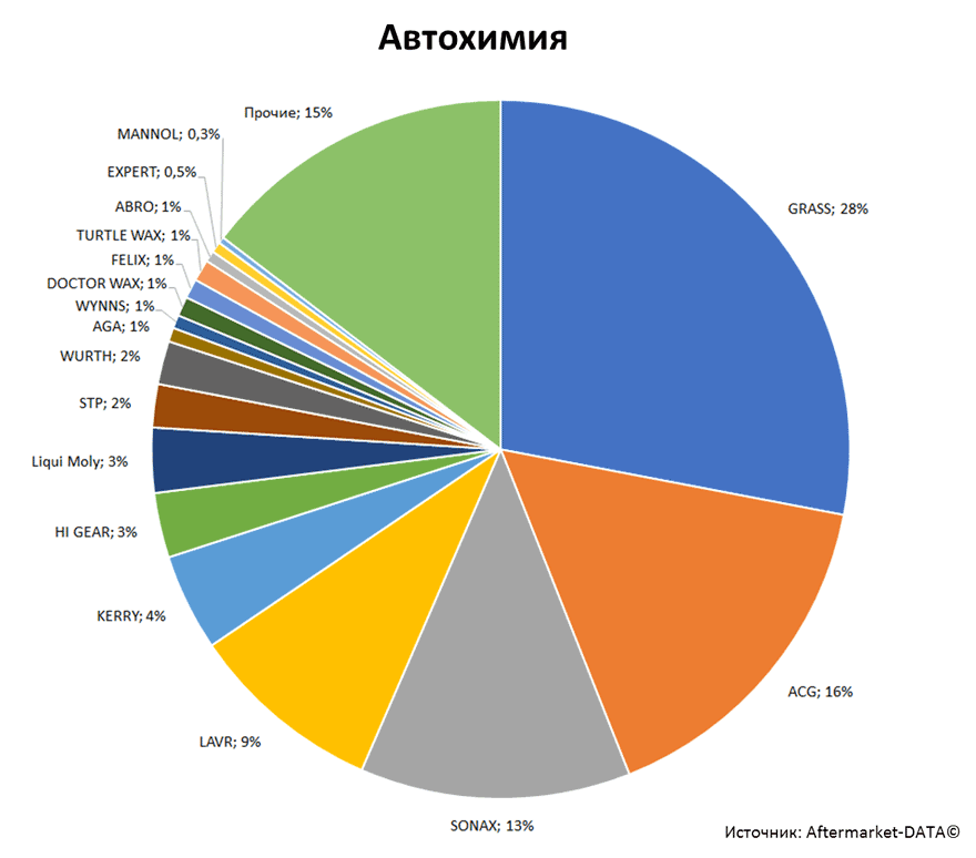 Aftermarket DATA Структура рынка автозапчастей 2019–2020. Доля рынка - Автохимия. Аналитика на smolensk.win-sto.ru