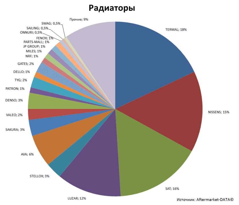 Aftermarket DATA Структура рынка автозапчастей 2019–2020. Доля рынка - Радиаторы. Аналитика на smolensk.win-sto.ru