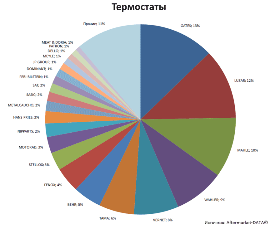 Aftermarket DATA Структура рынка автозапчастей 2019–2020. Доля рынка - Термостаты. Аналитика на smolensk.win-sto.ru