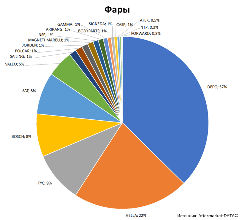 Aftermarket DATA Структура рынка автозапчастей 2019–2020. Доля рынка - Фары. Аналитика на smolensk.win-sto.ru