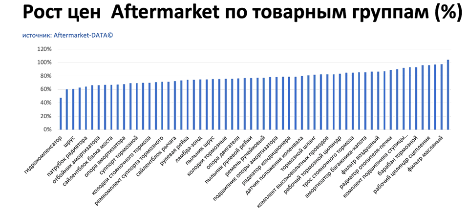 Рост цен на запчасти Aftermarket по основным товарным группам. Аналитика на smolensk.win-sto.ru