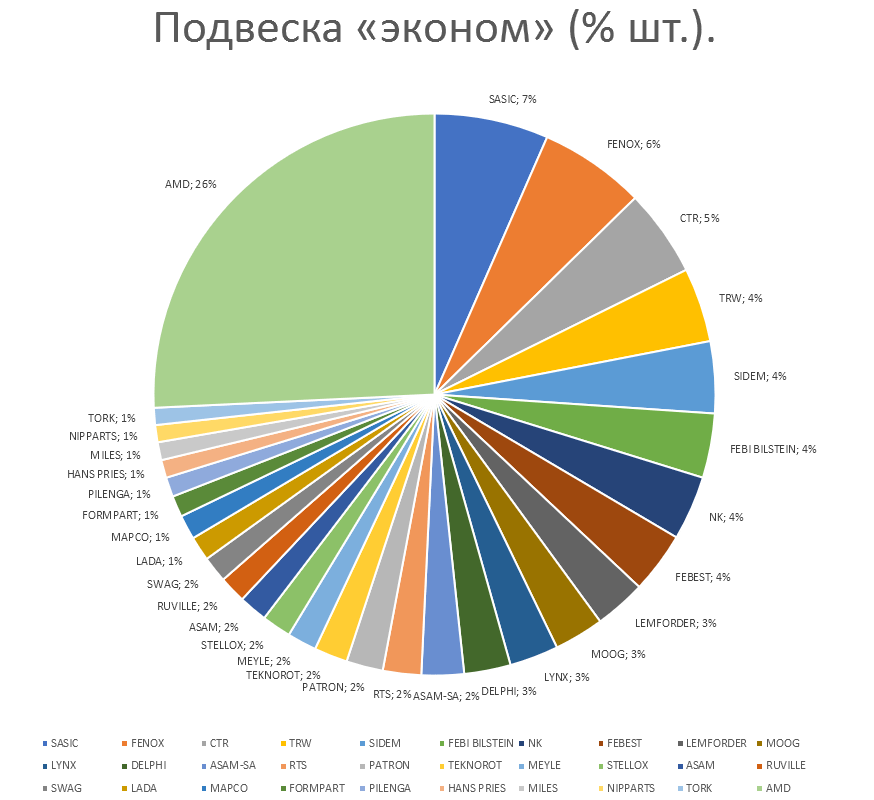 Подвеска на автомобили эконом. Аналитика на smolensk.win-sto.ru