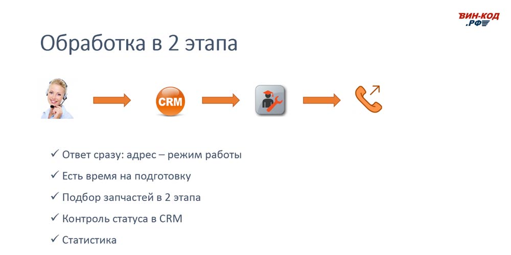 Схема обработки звонка в 2 этапа позволяет магазину в Смоленске