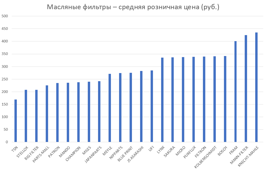 Масляные фильтры – средняя розничная цена. Аналитика на smolensk.win-sto.ru