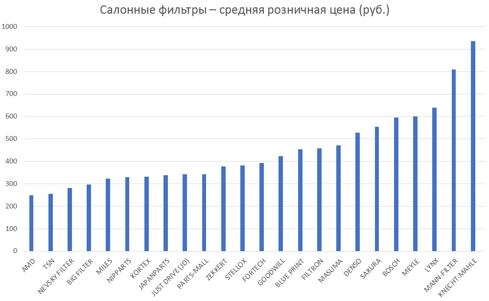 Салонные фильтры – средняя розничная цена. Аналитика на smolensk.win-sto.ru
