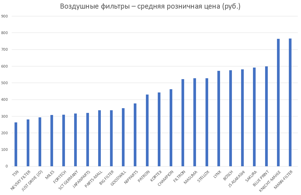 Воздушные фильтры – средняя розничная цена. Аналитика на smolensk.win-sto.ru