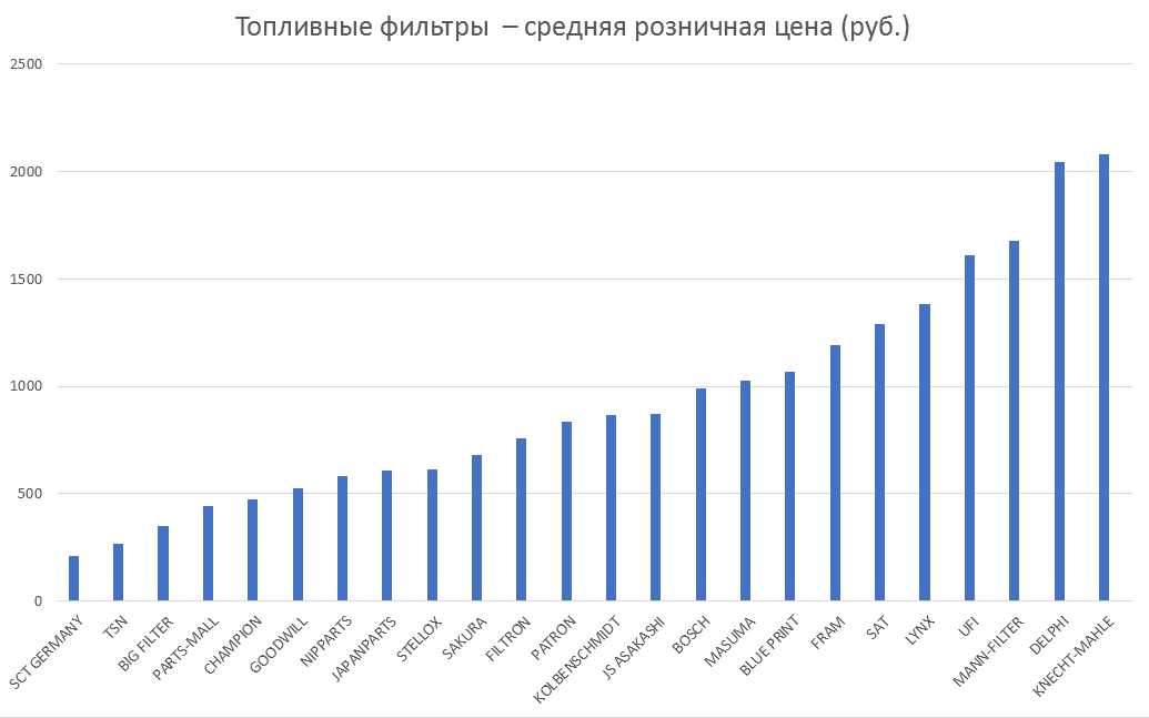 Топливные фильтры – средняя розничная цена. Аналитика на smolensk.win-sto.ru