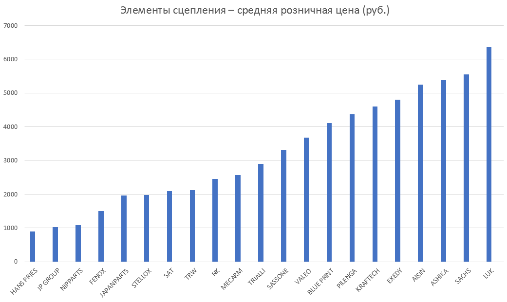Элементы сцепления – средняя розничная цена. Аналитика на smolensk.win-sto.ru