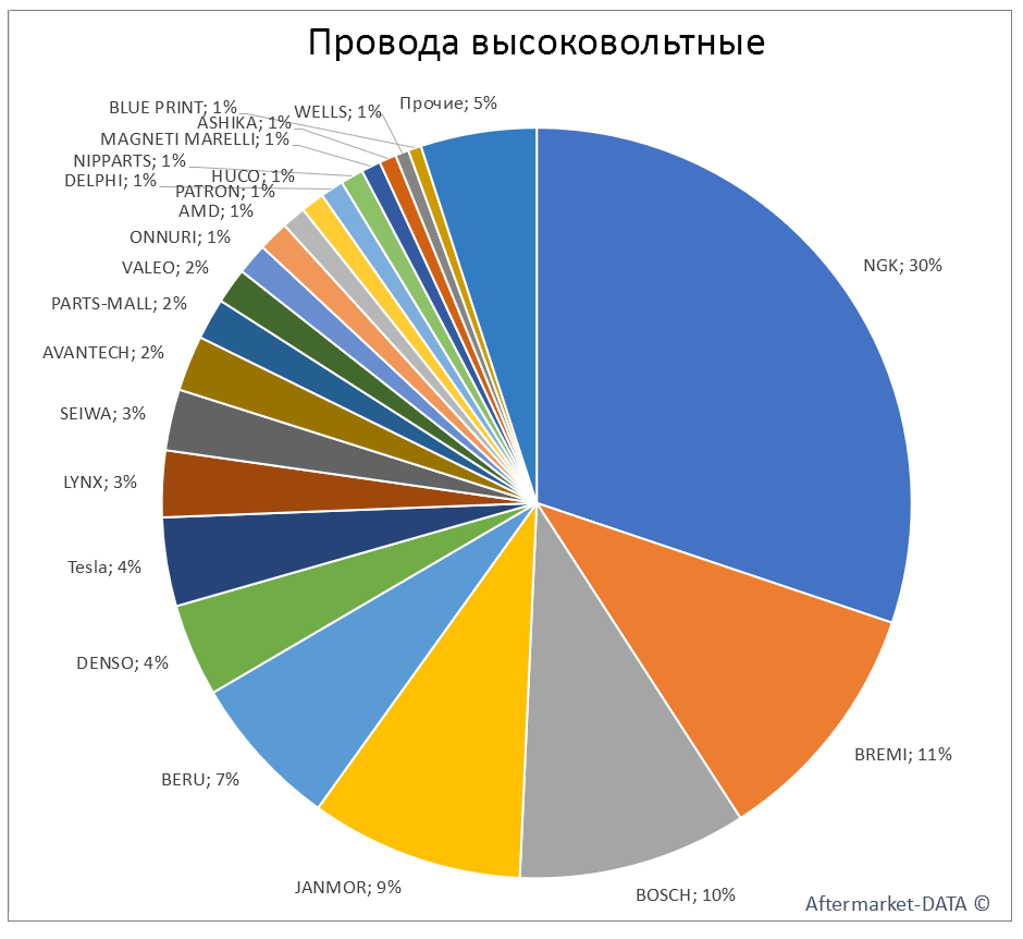 Провода высоковольтные. Аналитика на smolensk.win-sto.ru