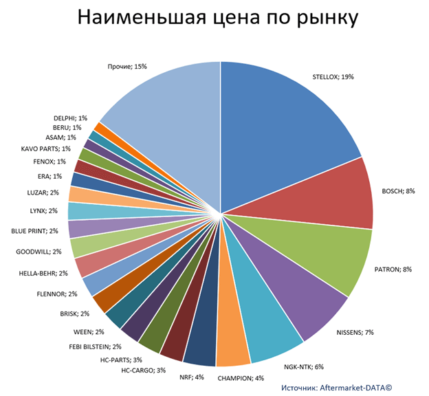 Экспресс-аналитика ассортимента DENSO. Аналитика на smolensk.win-sto.ru