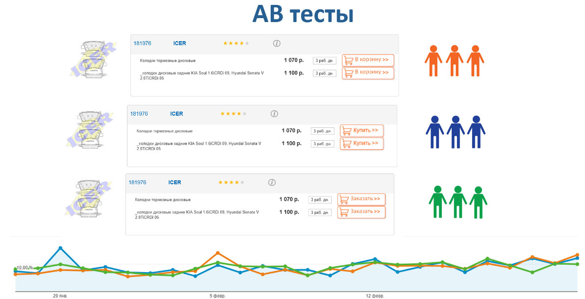 AB тесты Продвижение автосервиса в интернет в Смоленске
