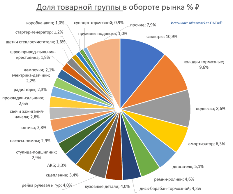 Структура Aftermarket август 2021. Доля товарной группы в обороте рынка % РУБ.  Аналитика на smolensk.win-sto.ru