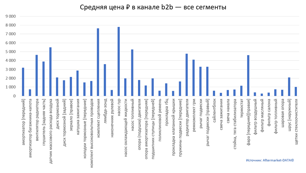Структура Aftermarket август 2021. Средняя цена в канале b2b - все сегменты.  Аналитика на smolensk.win-sto.ru