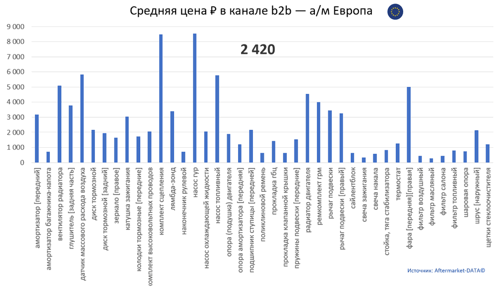 Структура Aftermarket август 2021. Средняя цена в канале b2b - Европа.  Аналитика на smolensk.win-sto.ru