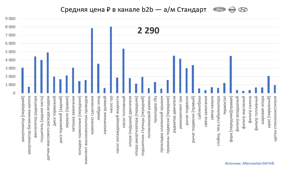 Структура Aftermarket август 2021. Средняя цена в канале b2b - Стандарт.  Аналитика на smolensk.win-sto.ru