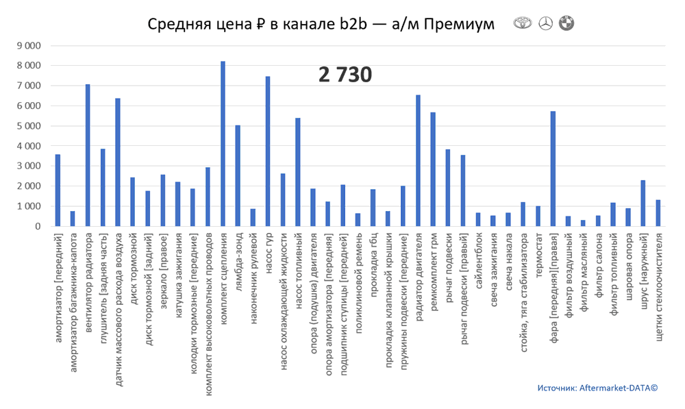 Структура Aftermarket август 2021. Средняя цена в канале b2b - Премиум.  Аналитика на smolensk.win-sto.ru