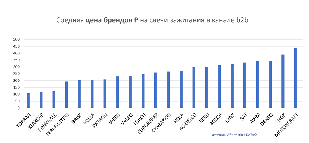 Средняя цена брендов на свечи зажигания в канале b2b.  Аналитика на smolensk.win-sto.ru