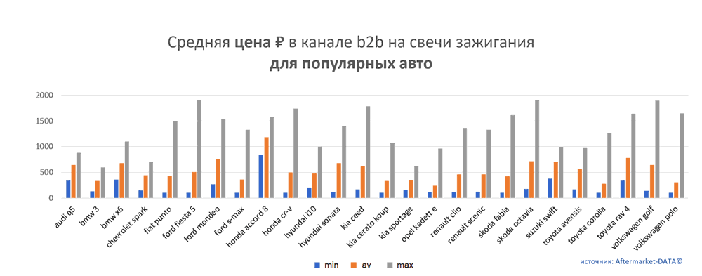 Средняя цена на свечи зажигания в канале b2b для популярных авто.  Аналитика на smolensk.win-sto.ru