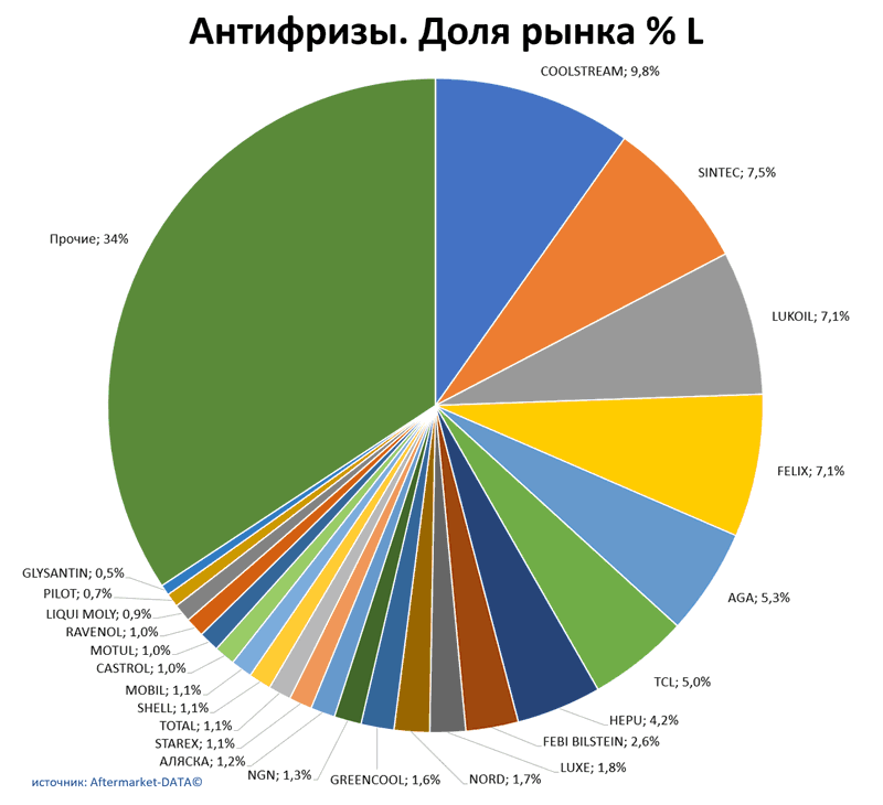 Антифризы доля рынка по производителям. Аналитика на smolensk.win-sto.ru