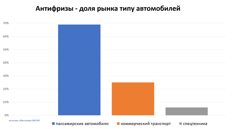 Антифризы доля рынка по типу автомобиля. Аналитика на smolensk.win-sto.ru