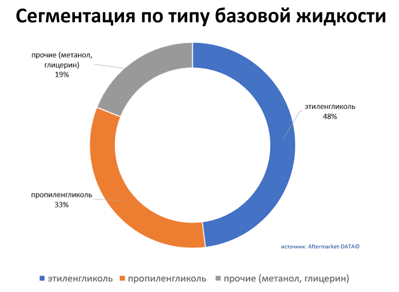 Обзор рынка антифризов 2021.  Аналитика на smolensk.win-sto.ru
