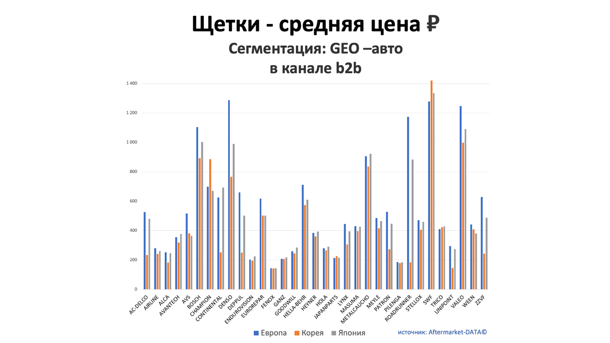 Щетки - средняя цена, руб. Аналитика на smolensk.win-sto.ru
