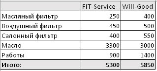 Сравнить стоимость ремонта FitService  и ВилГуд на smolensk.win-sto.ru