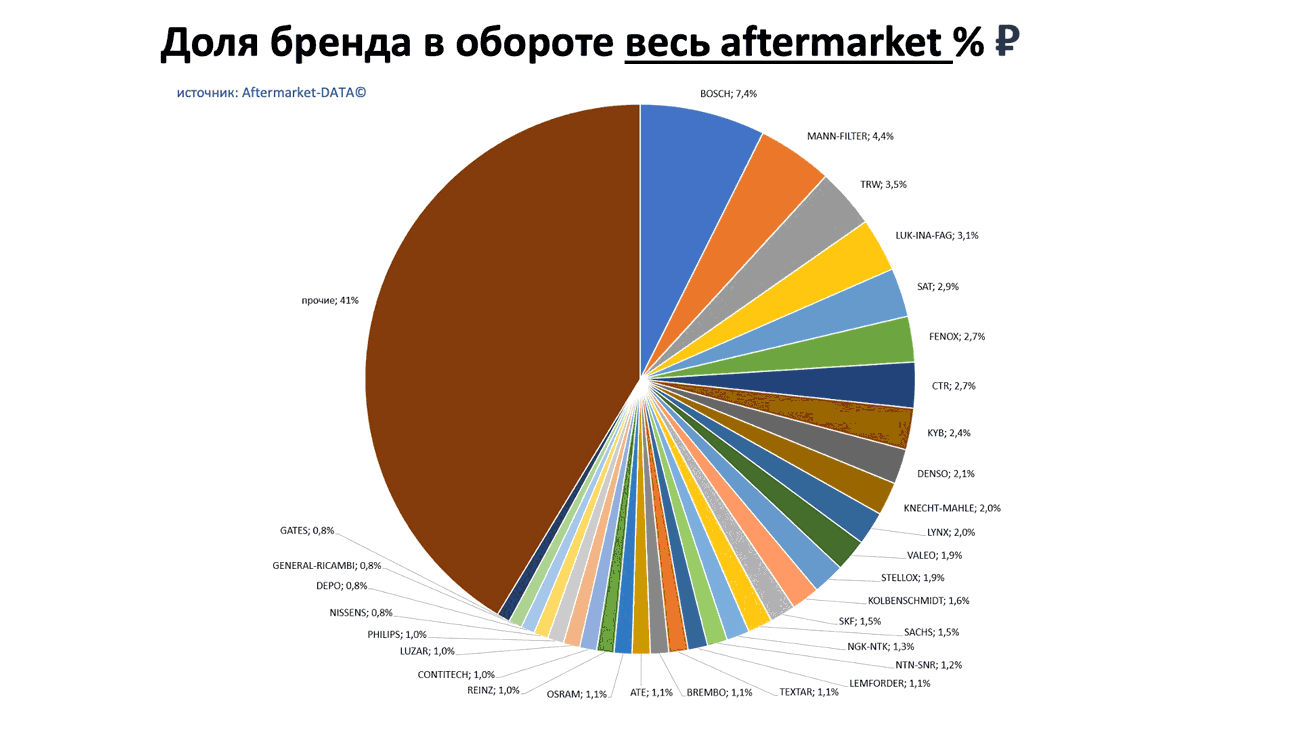 Доли брендов в общем обороте Aftermarket РУБ. Аналитика на smolensk.win-sto.ru