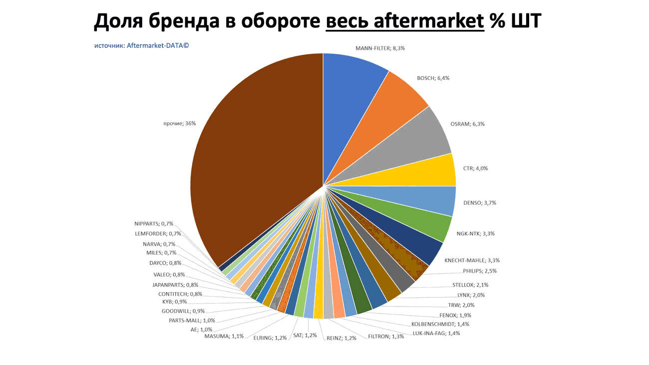 Доли брендов в общем обороте Aftermarket ШТ. Аналитика на smolensk.win-sto.ru
