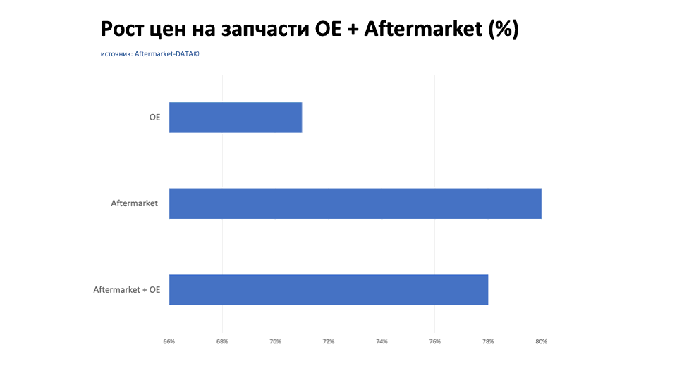 Рост цен на запчасти Aftermarket / OE. Аналитика на smolensk.win-sto.ru