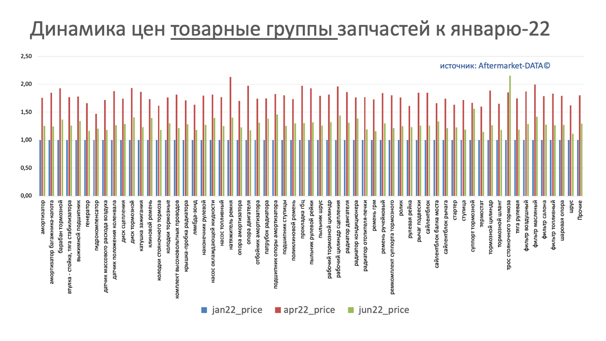Динамика цен на запчасти в разрезе товарных групп июнь 2022. Аналитика на smolensk.win-sto.ru