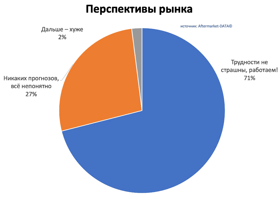 Исследование рынка Aftermarket 2022. Аналитика на smolensk.win-sto.ru