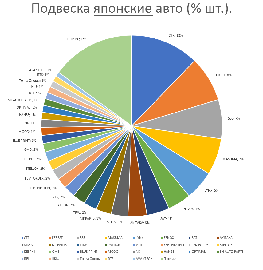 Подвеска на японские автомобили. Аналитика на smolensk.win-sto.ru