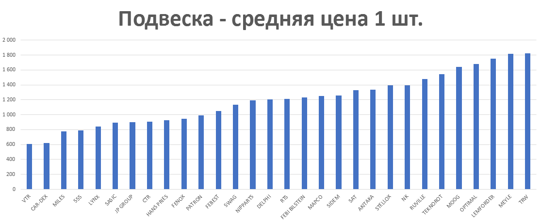 Подвеска - средняя цена 1 шт. руб. Аналитика на smolensk.win-sto.ru