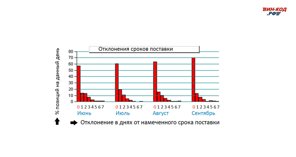 Мониторинг отклонения сроков поставки в Смоленске
