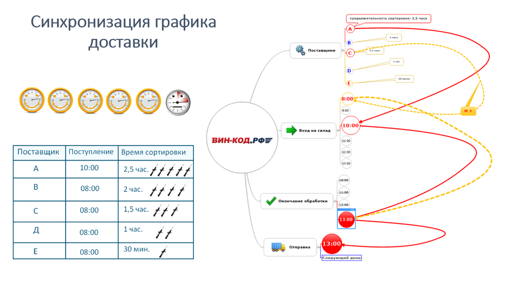 Синхронизация графика оставки в Смоленске